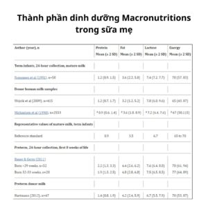 Thành phần dinh dưỡng macronutrients trong sữa mẹ