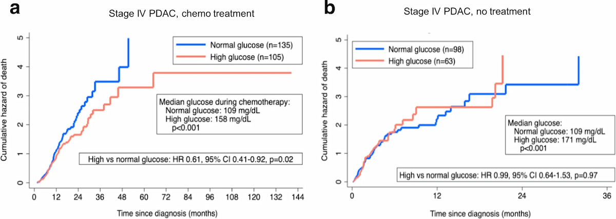 Biểu đồ so sánh tỷ lệ sống sót và thời gian điều trị của bệnh nhân ung thư tuyến tụy được hóa trị và không khóa trị (trong 2 trường hợp mức glucoso bình thường và cao)
