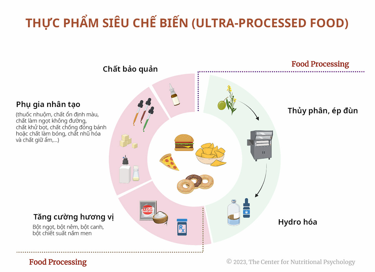 Thực phẩm siêu chế biến (ultra-processed food) là thức ăn được chế biến qua rất nhiều bước sản xuất bằng siêu chuỗi máy móc công nghiệp.