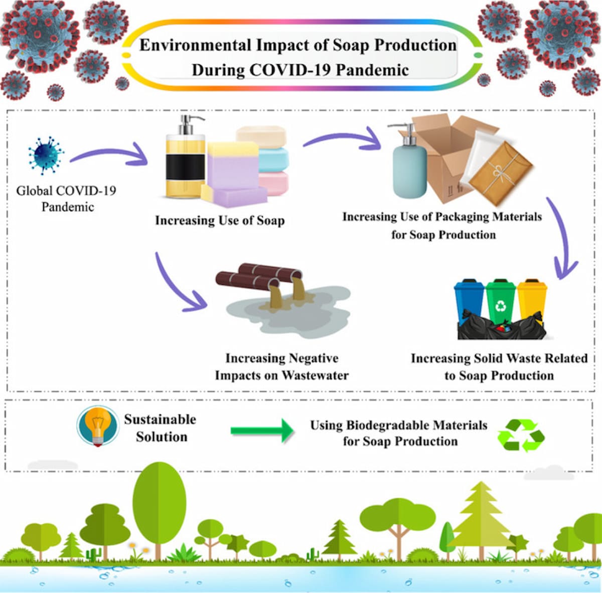 Tác động môi trường của việc sản xuất xà bông. Đặc biệt tăng mạnh sau Covid 19 về lượng sản xuất lẫn chất thải, nước thải sinh hoạt vào môi trường. Nguồn: NCBI
