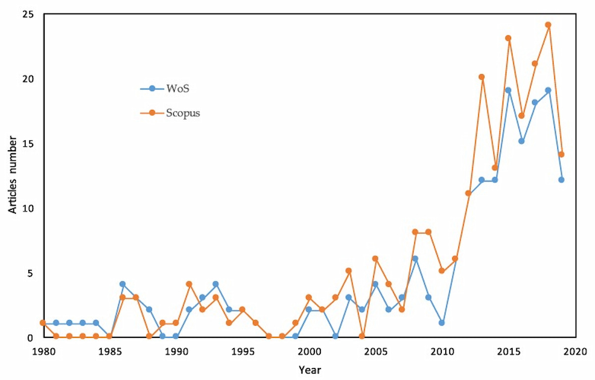 Lượng bài báo chủ đề dầu bơ tăng vọt từ năm 1980 đến năm 2019 trên Web of Science (WoS) và Scopus