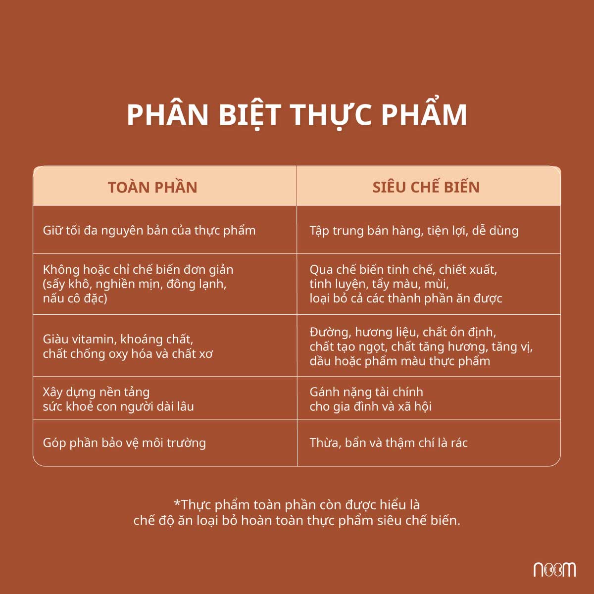 thực phẩm toàn phần